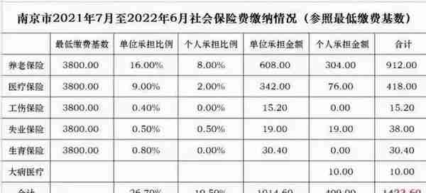 南京职工社保2021-2022年最低基数比例