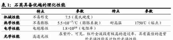 石英砂行业深度报告 ：供需平衡偏紧，砂源渐显稀缺