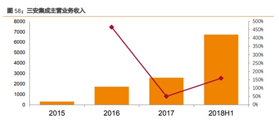 三安光电深度研究：从LED周期到半导体成长，二次腾飞的起点