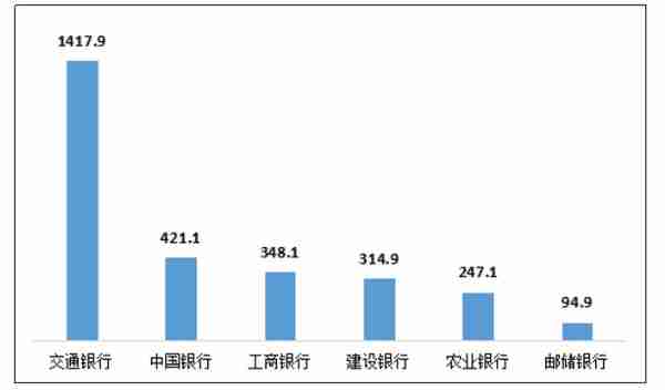 第三季度交通银行平均每千营业网点投诉量居国有大型商业银行首位