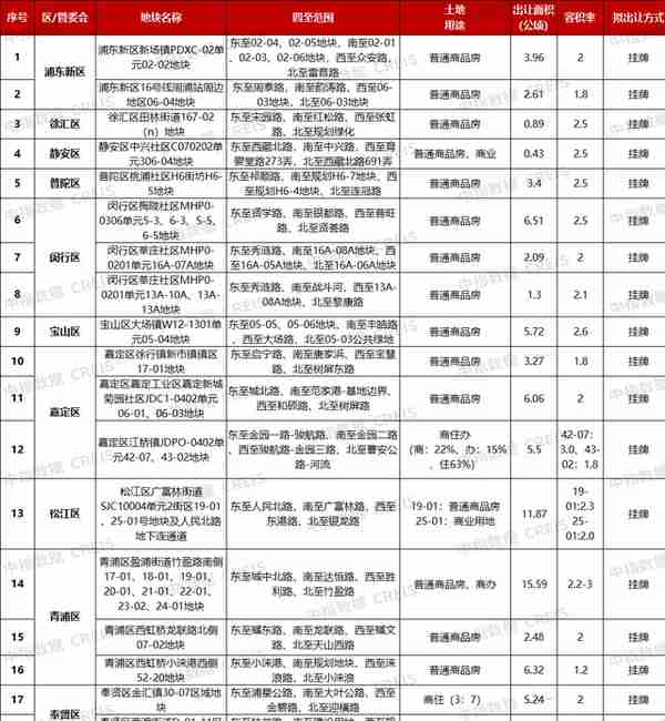 首批19幅地块少而精 足以勾起开发商胃口