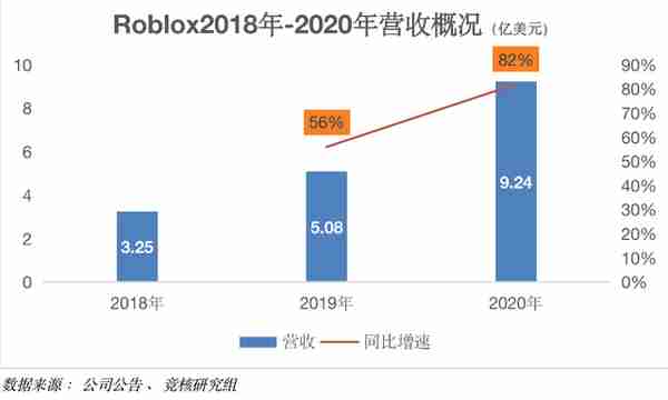 淡马锡、腾讯参与投资，原生元宇宙概念股Roblox上市了