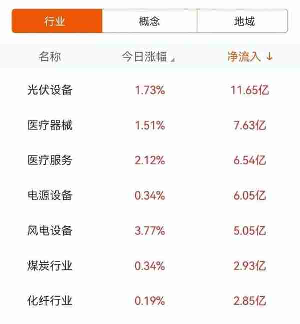 11亿流入光伏，4.1亿抢筹拓维信息