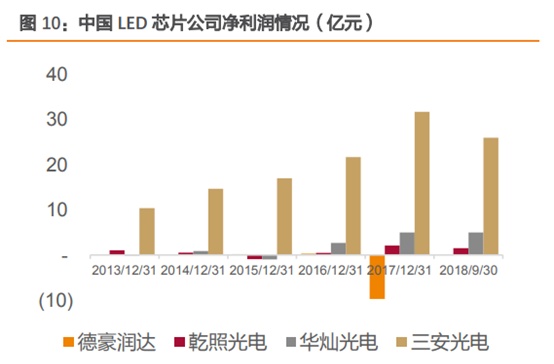 三安光电深度研究：从LED周期到半导体成长，二次腾飞的起点