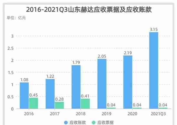 山东赫达收入怎么样、赚钱吗？