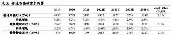 石英砂行业深度报告 ：供需平衡偏紧，砂源渐显稀缺