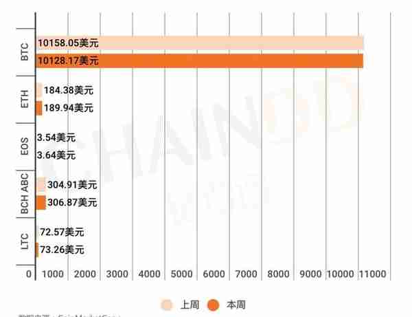 08.19-08.25｜本周总市值上涨0.39%，央行数字货币或比Libra更早发行