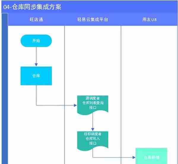 旺店通与用友U8集成解决方案