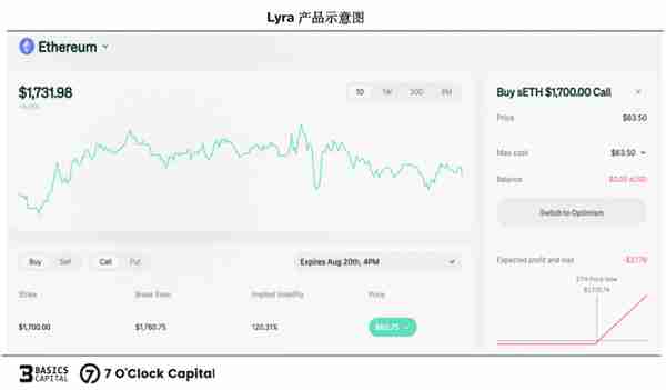 链上期权，迈入非线性加密衍生世界的窄门