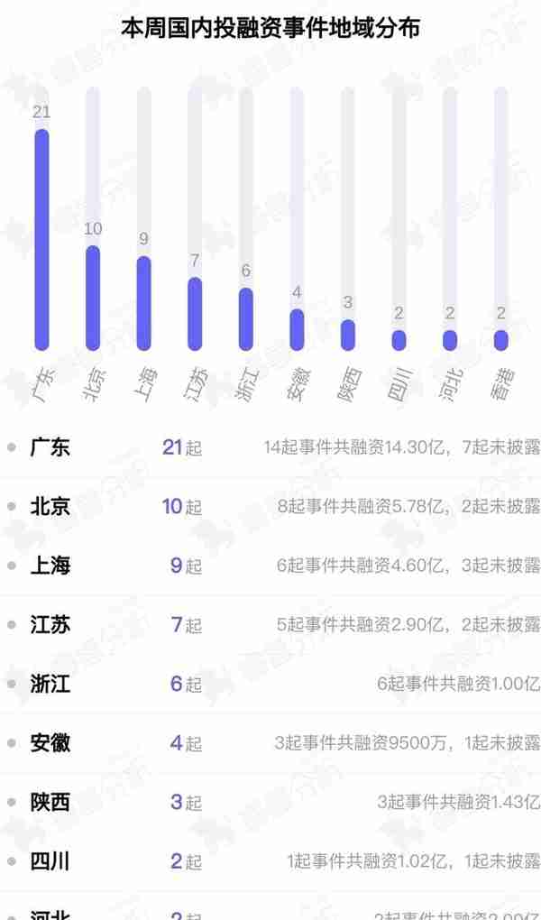 投融资周报：最新市值超80亿元，计量仪表商真兰仪表创业板上市