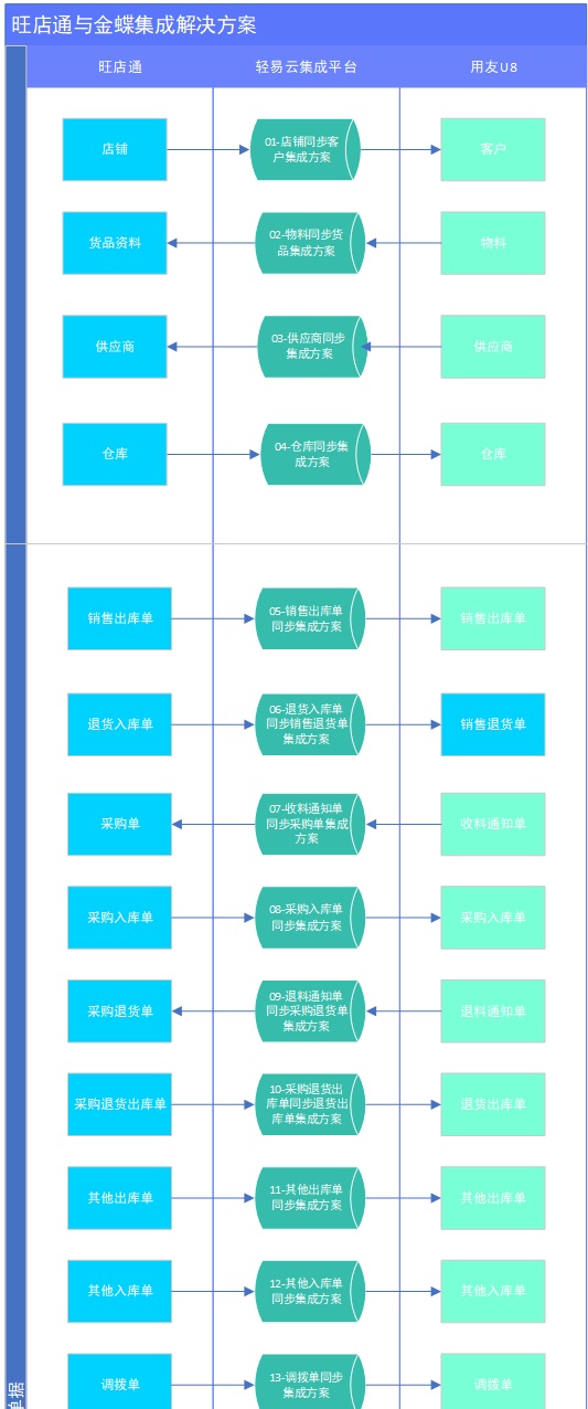 旺店通与用友U8集成解决方案