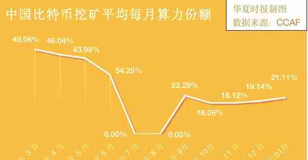 中国算力占比重回全球第二，比特币“地下挖矿”持续？