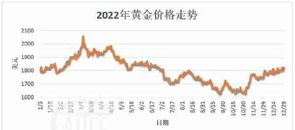 古人常说乱世爱黄金！那么影响黄金的因素有哪些？