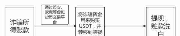 蚂蚁约稿｜涉及USDT犯罪之诈骗罪