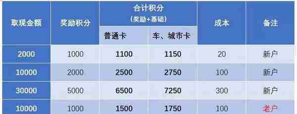 招行1月取现攻略，如何花最小的成本拿到最高的积分