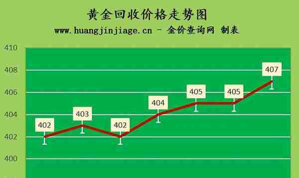 金价上涨受阻 2023年3月6日今日黄金价格多少一克