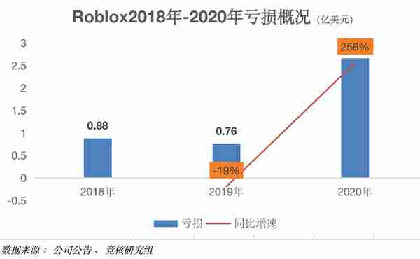 淡马锡、腾讯参与投资，原生元宇宙概念股Roblox上市了