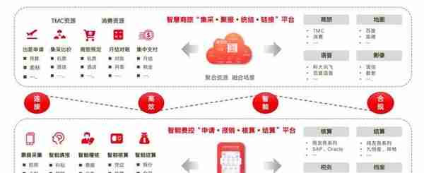 消灭报销！用友发布互联网行业商旅费控解决方案