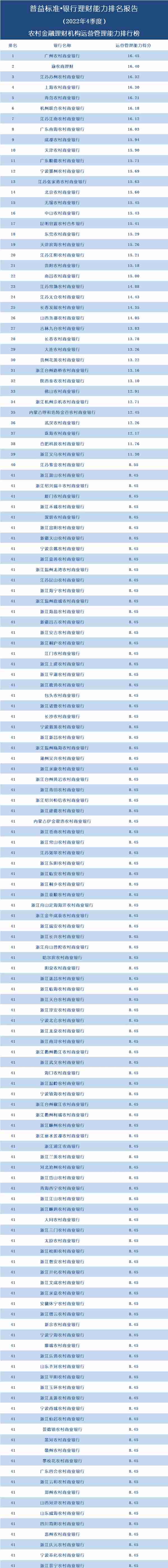 145家农商行理财能力大比拼