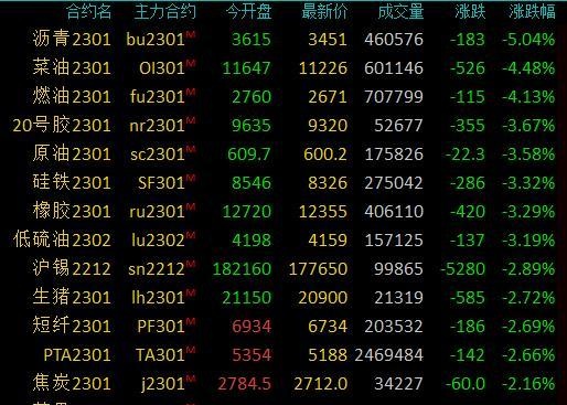 商品期货收盘多数收跌，沥青跌超5%，菜籽油、燃料油跌超4%