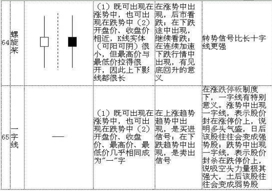 史上最全K线形态（超级干货）13年实战心血总结，这才是最挣钱的正确方法！堪称经典