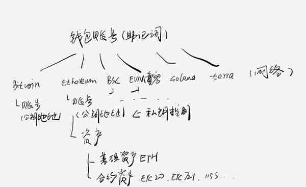 Web3活动入口：加密钱包