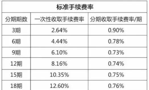 各大银行信用卡分期手续费多少？