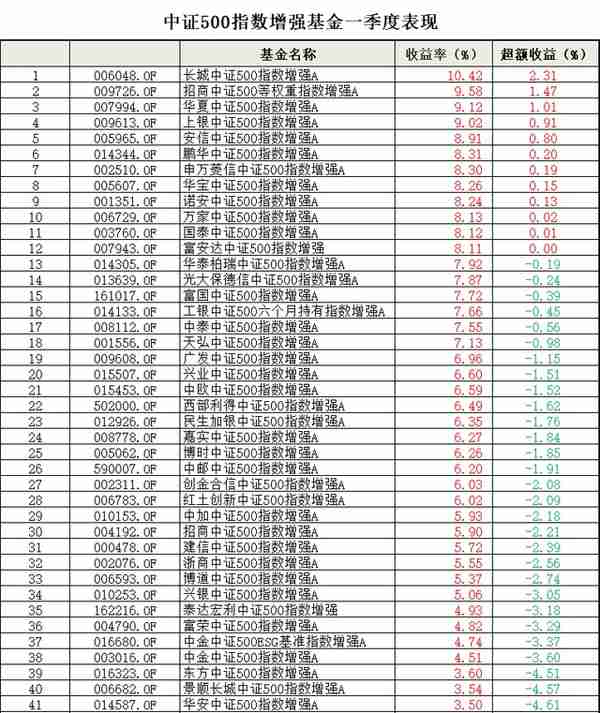 三大宽基指数，小盘好于大盘；你的指增基金跑赢指数了吗？