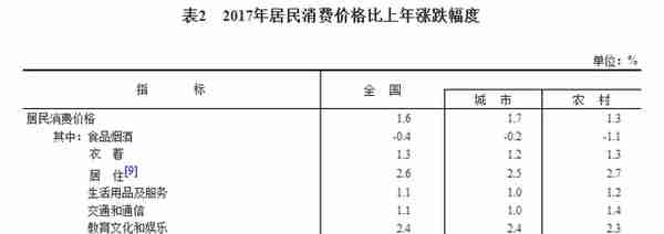 中华人民共和国2017年国民经济和社会发展统计公报