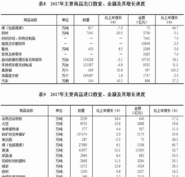 中华人民共和国2017年国民经济和社会发展统计公报