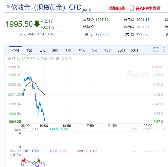 现货黄金价格走低 市场关注5月加息预期