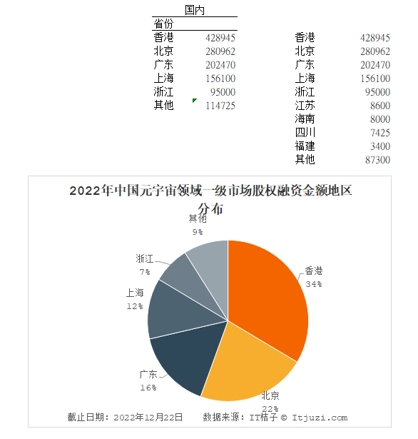 全球元宇宙2022年终盘点：704笔融资共获868.67亿元 中国诞生4只独角兽