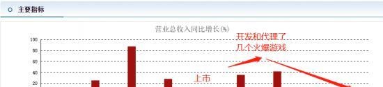 网络游戏红利未减，昆仑万维如何急于转型？