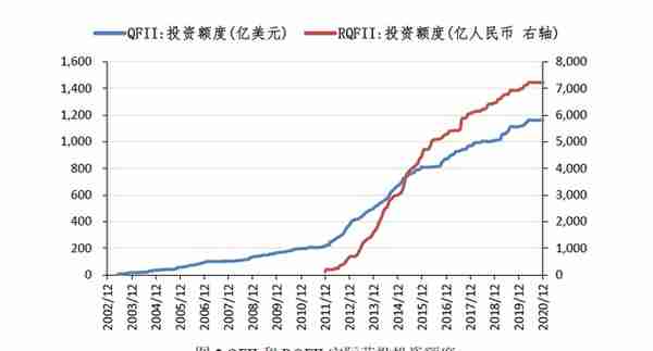 外资投资中国股市的四大途径