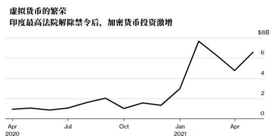 痴迷黄金的印度人转投加密货币 投资竟达数十亿美元