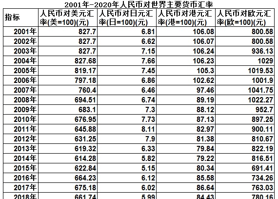 近二十年人民币对国外货币的汇率变化，人民币是升值还是贬值好？