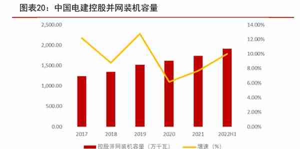 新型电力建设龙头，中国电建：抽水蓄能+绿电运营业务如日方升