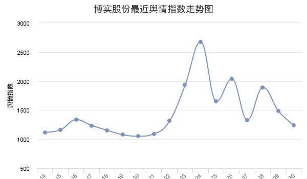 博实股份5月30日收盘点评