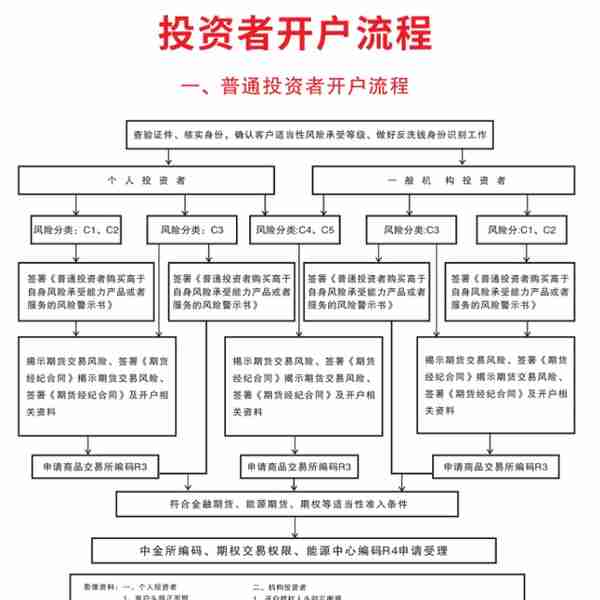 怎么申请期货账户(怎么办理期货开户)