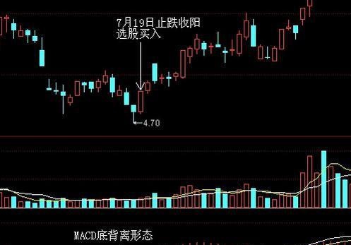 如何确定MACD底背离的买点？看懂此文，转亏为盈，分分钟买在最低点！