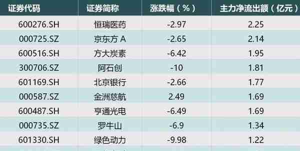 深成指跌破9000点 恒瑞医药遭2.25亿主力资金抛售