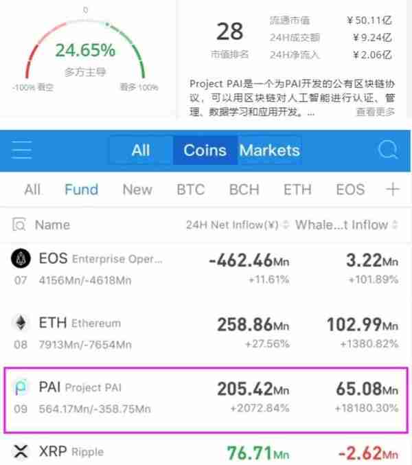 先入火币再进Bitfinex，PAI币乘风破浪，币价喜翻近7倍！