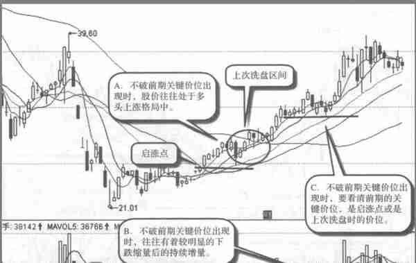 股票早上快速拉高后为何慢慢下跌？牢记主力洗盘结束标志“巨量长阴价不跌”，死记规律捂紧股票，后市涨不停