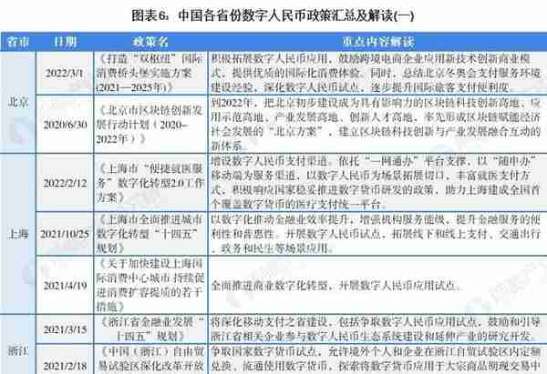 重磅！2022年中国及31省市数字人民币行业政策汇总及解读（全）