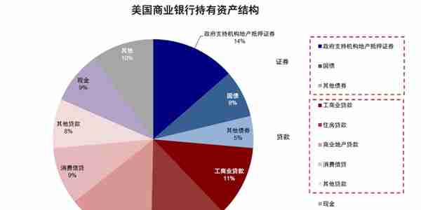 中金：美国银行的资产端风险分析