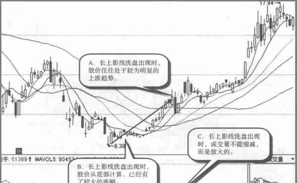 股票早上快速拉高后为何慢慢下跌？牢记主力洗盘结束标志“巨量长阴价不跌”，死记规律捂紧股票，后市涨不停