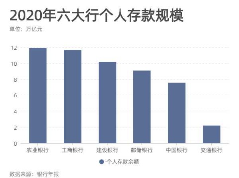 拆解国有六大行年报，存贷款规模、员工数量、高管薪酬，你关心的都在这里