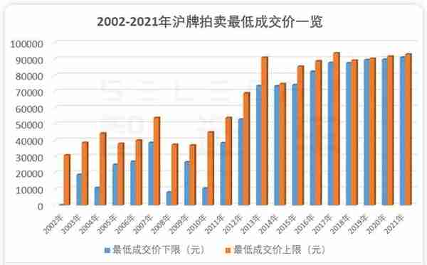 9万多买一张铁皮，关于沪牌的秘密，你到底了解多少？