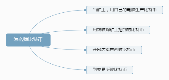 一文读懂比特币产生原理、运行方式、特点、区块链等