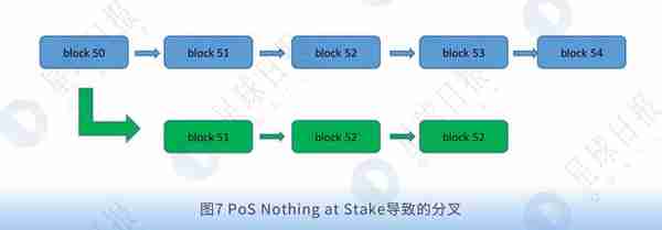 回看共识层进化规律，“POS+”也许是公链后期发展的出路